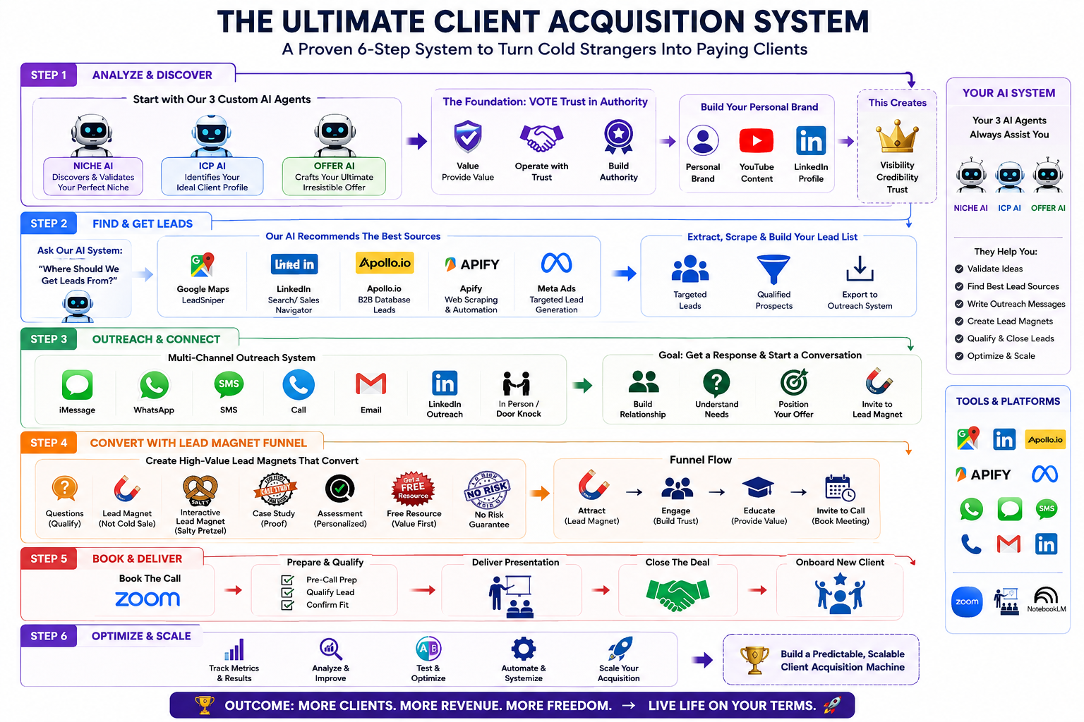 Whiteboard map of the AI Agency Launch client acquisition system